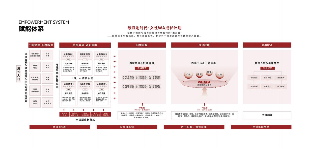 破浪她时代·女性WA成长计划(图6)