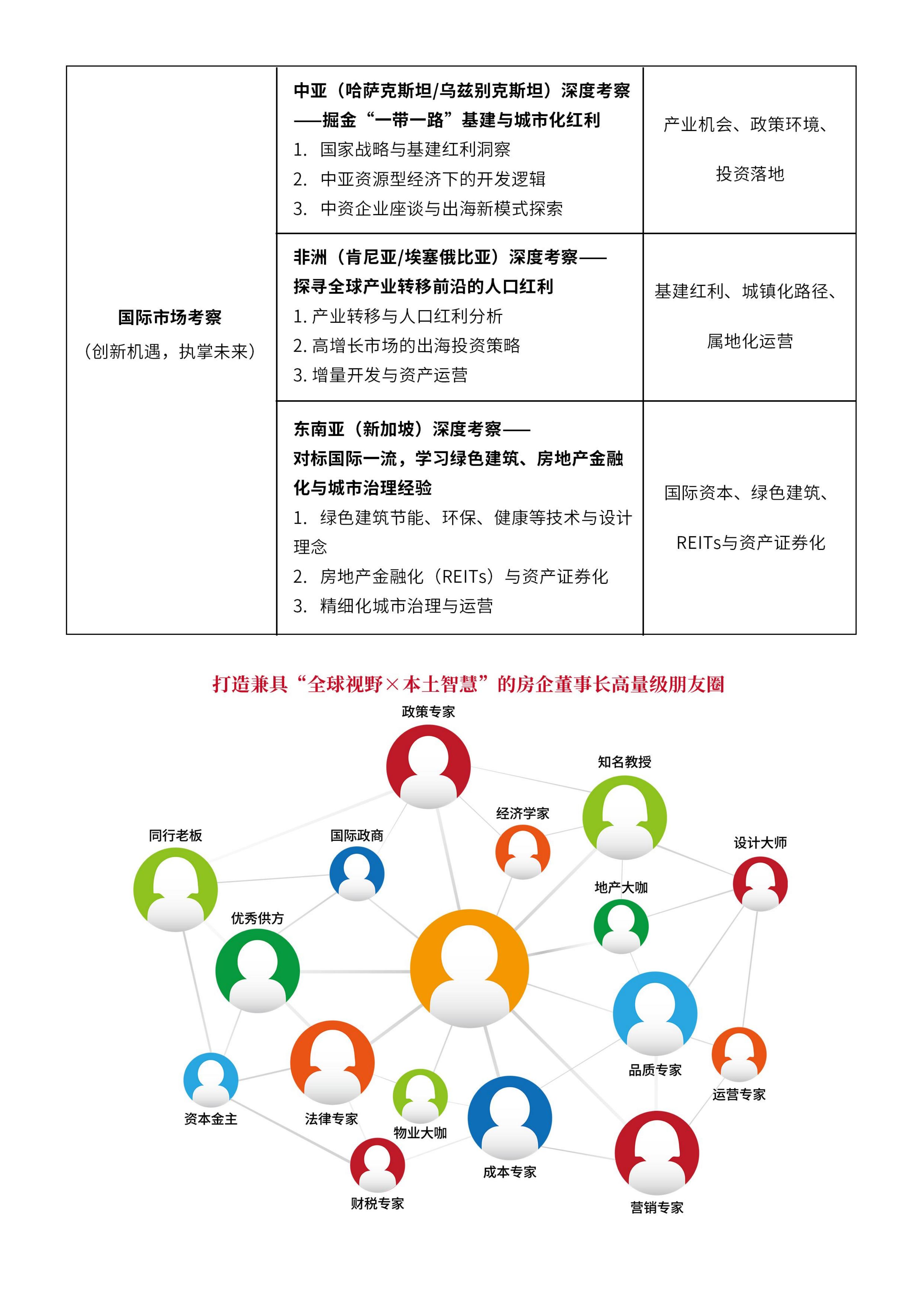 中国标杆地产EMBA国际班(图5)